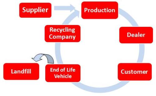 Vehicle Production Cycle